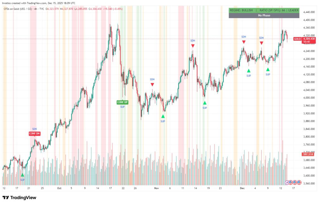 The Market Framework Model Bullish regime on GOLD 4H
